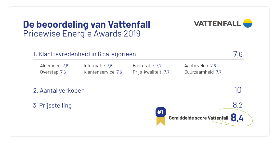 Vattenfall wint Gouden Energie Award 2019 Energie-awards-2019-klantbeoordeling-Vattenfall